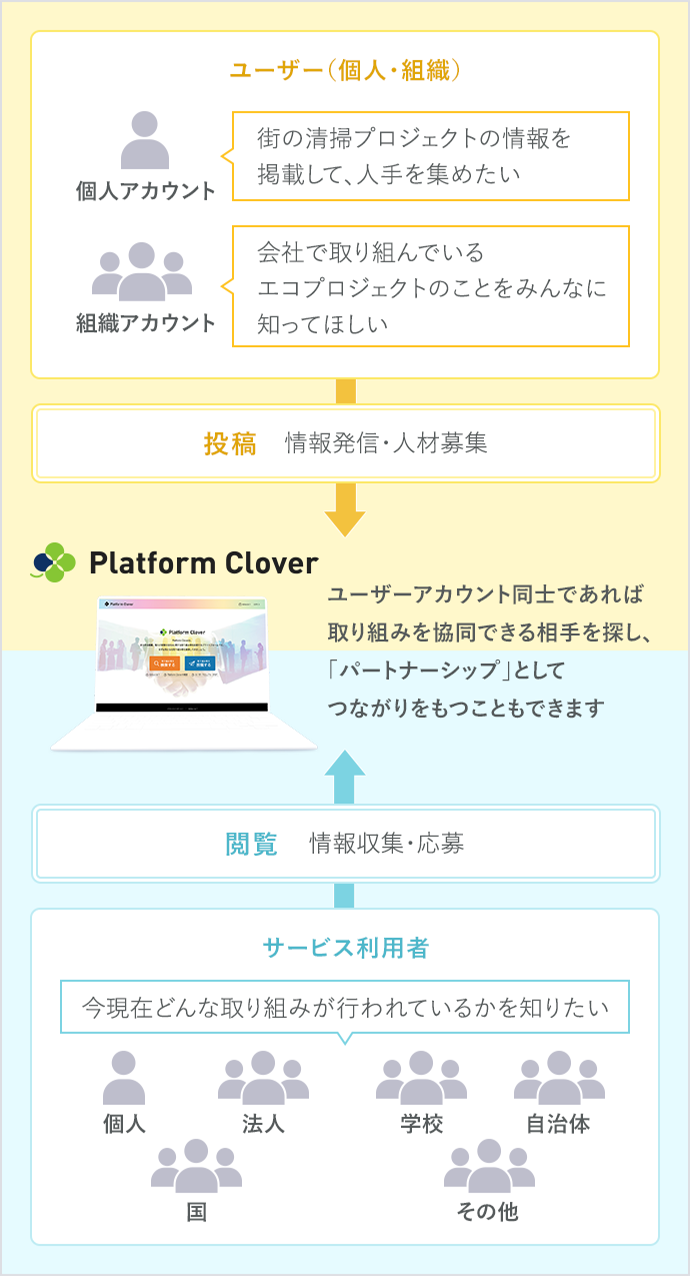 Platform Cloverのサービス利用イメージ