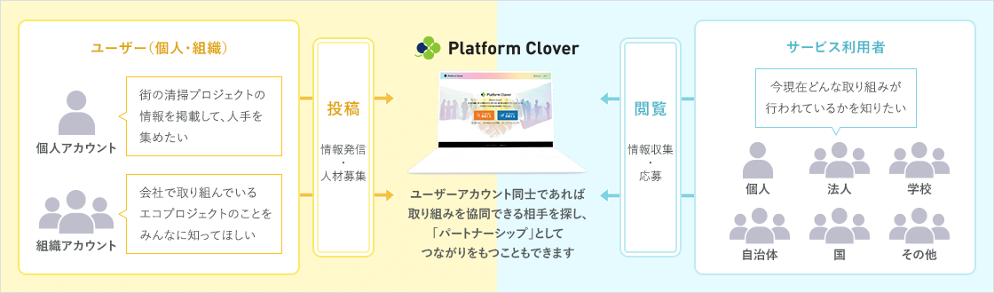 Platform Cloverのサービス利用イメージ