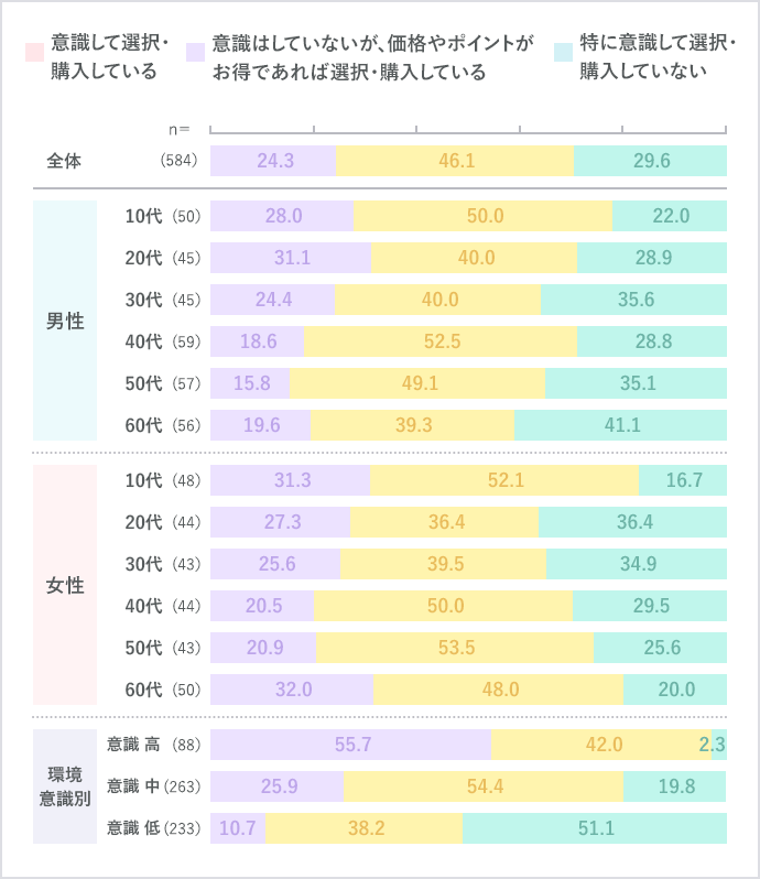 「SDGs」を認知している人の消費意識・行動のグラフ