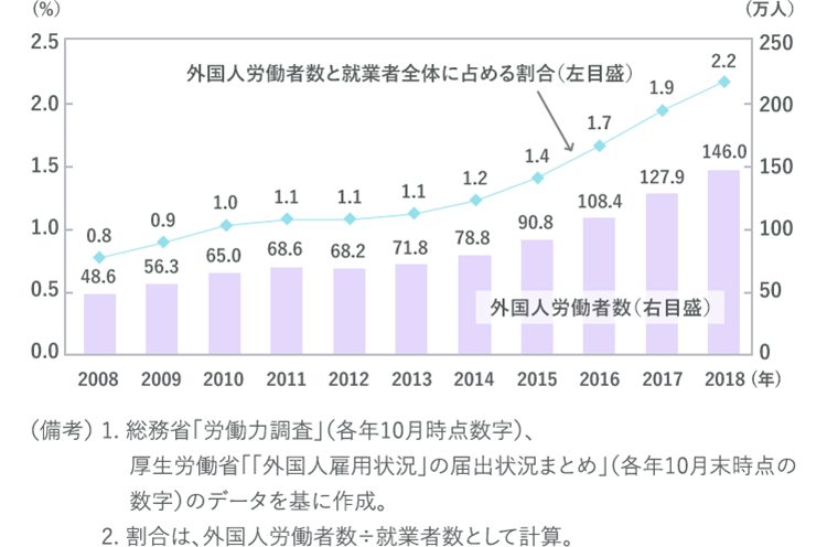 外国人労働者数と就業者全体に占める割合の推移のグラフ