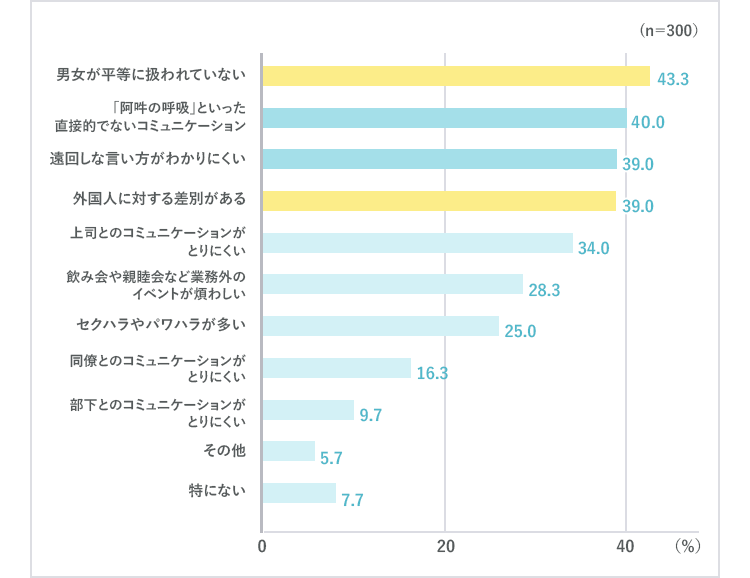 日本で働く外国人の意識調査のグラフ