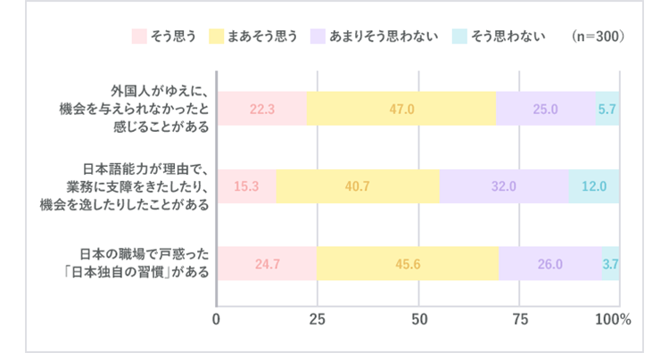 日本の企業での勤務におけるネガティブな経験についてのグラフ