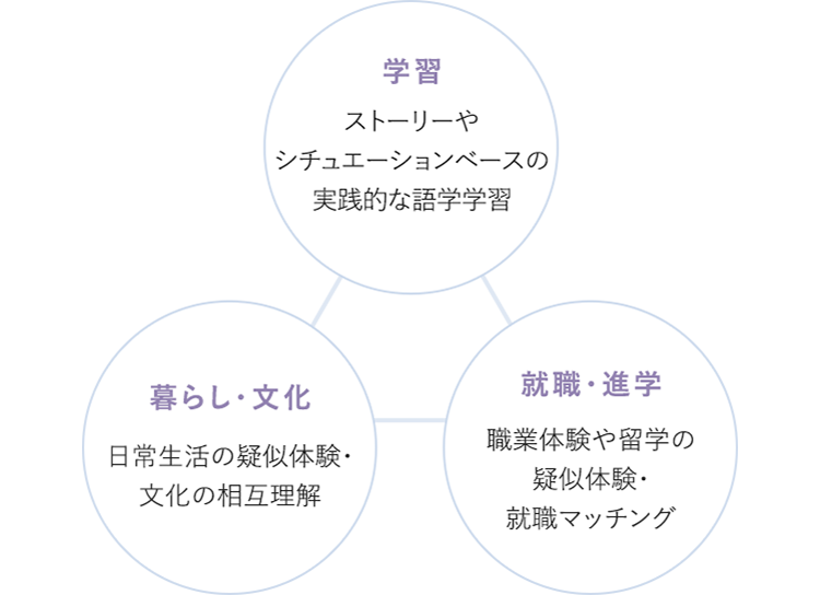 学習、暮らし・文化、就職・進学のトライアングル