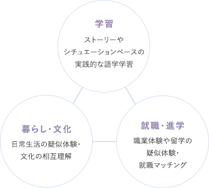 学習、暮らし・文化、就職・進学のトライアングル